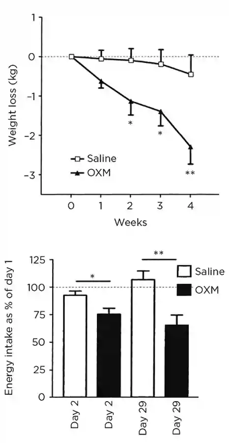 Figure 1. Initial observations by Wynne et al. (2) on the metabolic effects of oxyntomodulin (OXM). *P&lt;0.05; **P&lt;0.005. Republished with permission of American Diabetes Association, from &#39;Subcutaneous oxyntomodulin reduces body weight in overweight and obese subjects: a double-blind, randomized, controlled trial&#39;; Diabetes 2005 54 2390-2395; permission conveyed through Copyright Clearance Center, Inc.