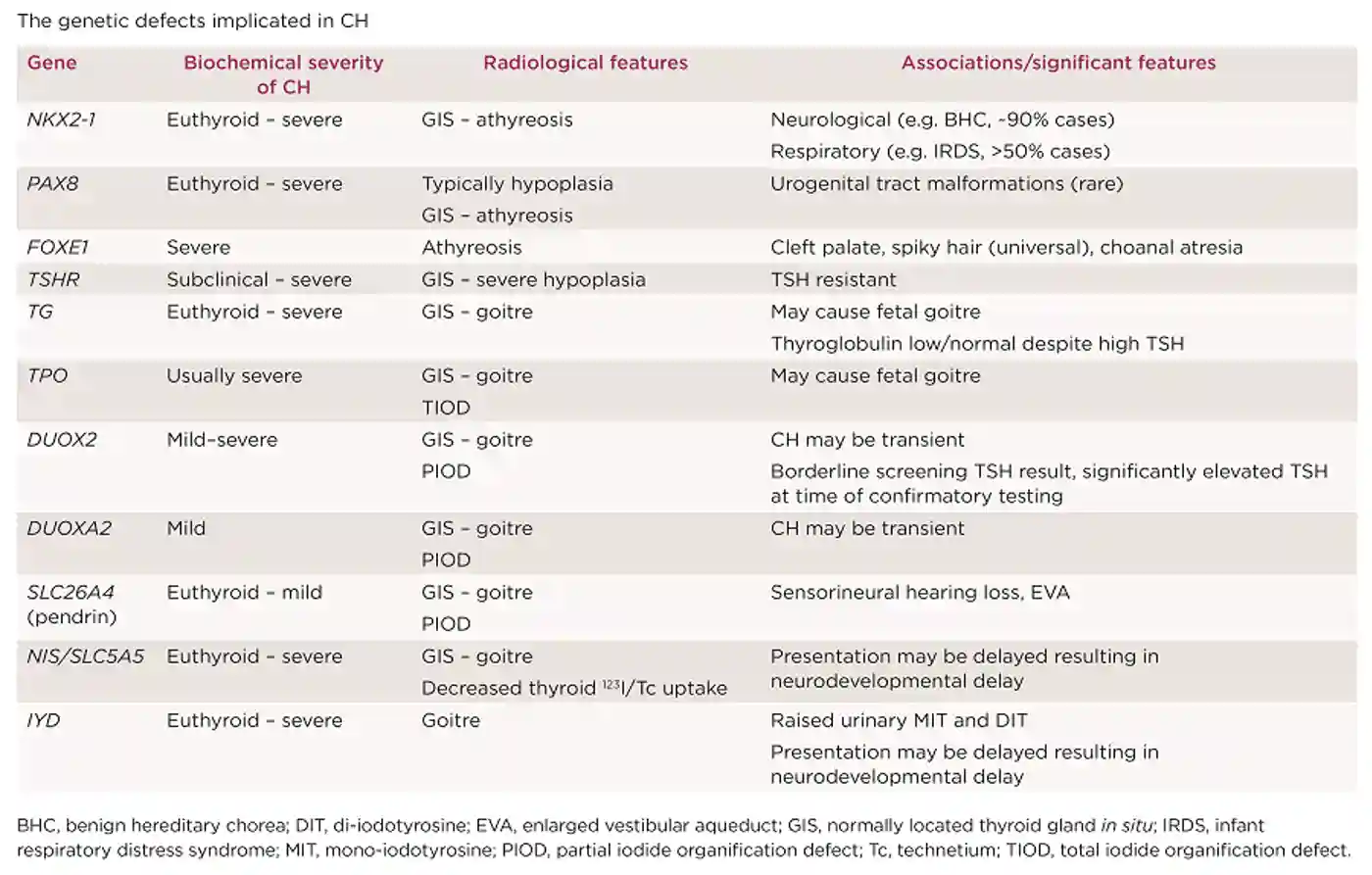 The genetic defects implicated in CH