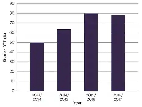 Improvement in the proportion of ‘Metabolic &amp; Endocrine’ studies from the CRN’s portfolio recruiting to time and target (RTT).