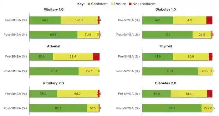 Changes in confidence levels before and after SIMBA across six different sessions. Credit: SIMBA