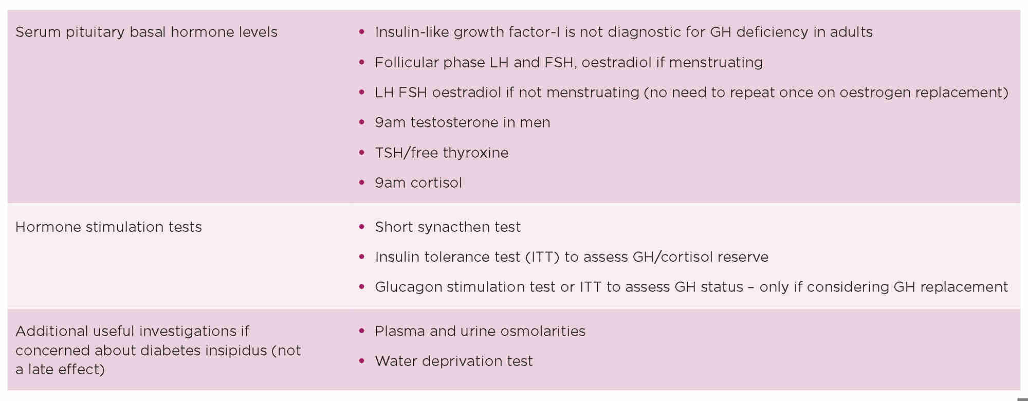 Table. Suggested strategy for endocrine testing. FSH, follicle-stimulating hormone; LH, luteinising hormone.