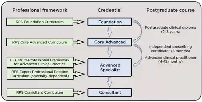 Clinical pharmacist credentialing and professional progression pathway.7 HEE, Health Education England; RPS, Royal Pharmaceutical Society. *New regulations came into place in 2021 stating that all pharmacists qualifying by 2026 will be independent prescribers on qualification.