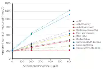 Figure 3. Apparent cortisol measurement for different manufacturers with increasing amounts of prednisolone, a structural homologue of cortisol, widely used for steroid replacement.