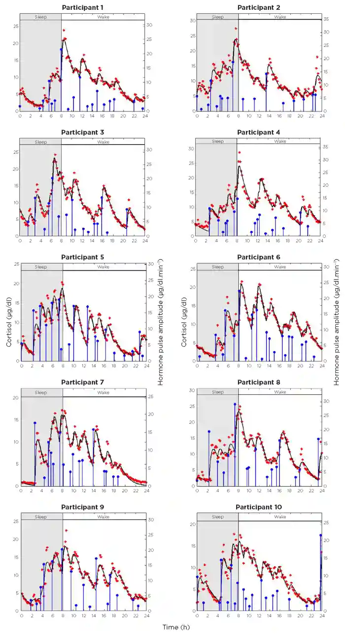 Figure. 24-hour serum cortisol profile in 10 individuals demonstrating wide variations between individuals. Reproduced under Creative Commons Attribution License from Faghih et al. (2) &#169;2014 The Authors.