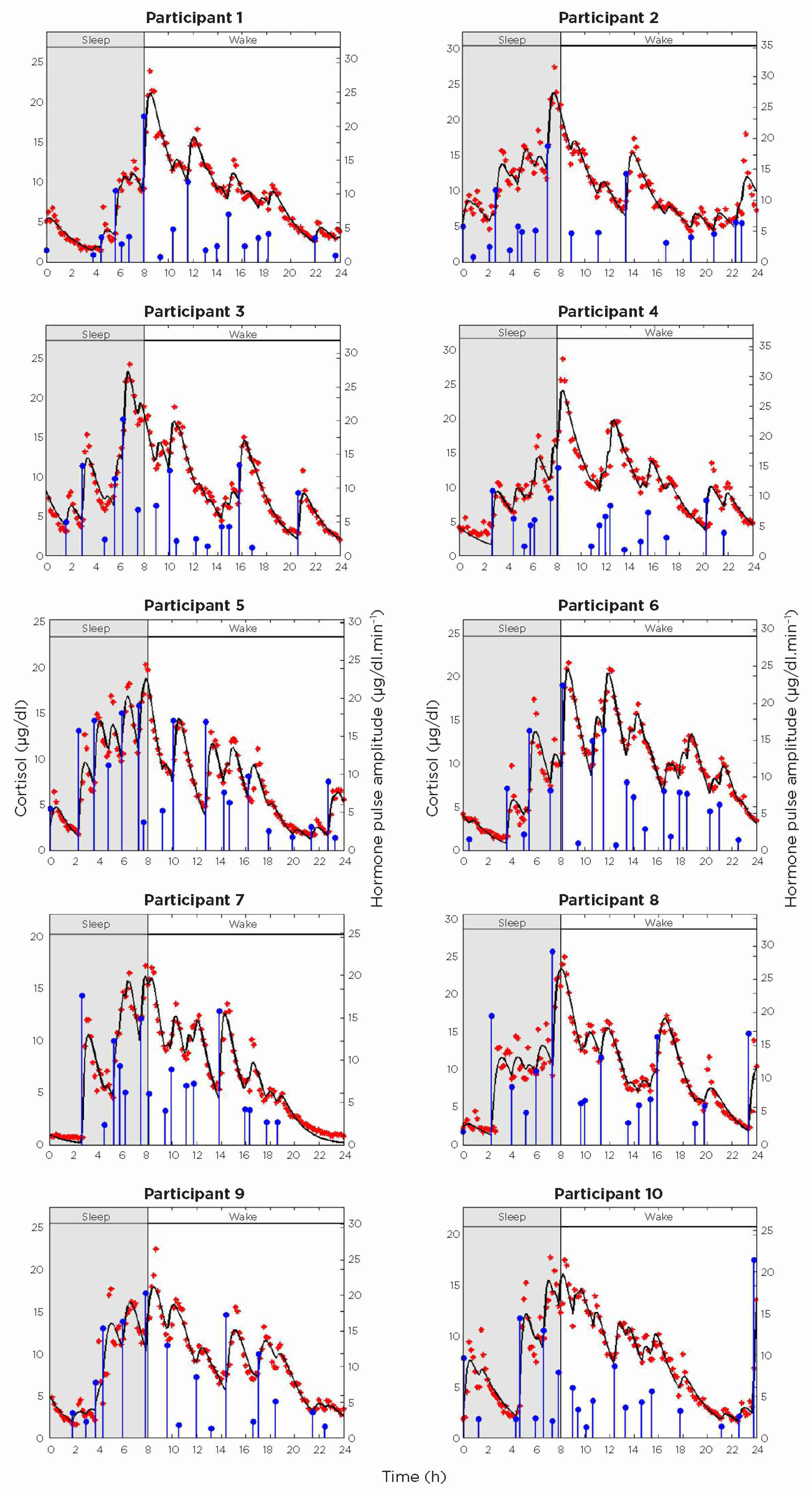 Figure. 24-hour serum cortisol profile in 10 individuals demonstrating wide variations between individuals. Reproduced under Creative Commons Attribution License from Faghih et al. (2) &#169;2014 The Authors.