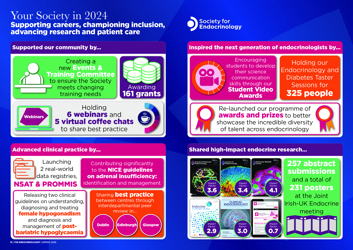 Graphic breaking down Society for Endocrinology's Achievements in 2024