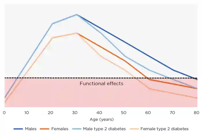 Figure 3. Representative graph displaying the expected pattern of functional changes in skeletal muscle with increasing age for patients with and without type 2 diabetes. Any value below the functional effects line would probably display in patients as poor mobility or strength.