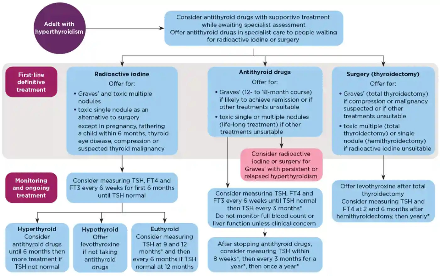 Hyperthyroidism in adults: management and monitoring. FT3, free tri-iodothyronine; FT4, free thyroxine; TSH, thyrotrophin. *With cascading – measuring FT4 in the same sample if TSH is above the reference range, and FT4 and FT3 in the same sample if TSH is below the reference range. &#169;NICE 2019