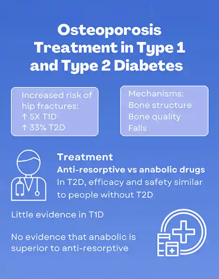 Figure. The increased risk of fragility fractures in both T1D and T2D highlights the need for greater attention to bone health. Reproduced under CC BY 4.0 licence from Vilaca T &amp;amp; Eastell R 2023.10 &#169;2023 The Authors