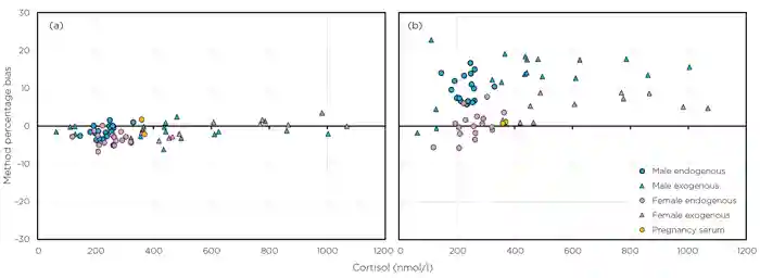 Figure 2. Sex- and method-related biases for cortisol, compared with mass spectrometry, as determined by EQA data for two manufacturers: (a) Roche (no bias) and (b) Siemens Centaur (sex-related biases). Data are from 2021–2022 using both endogenous serum and serum with exogenous cortisol added.